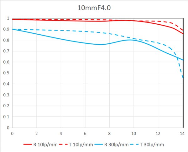 画像4: LAOWA MFレンズ (4)